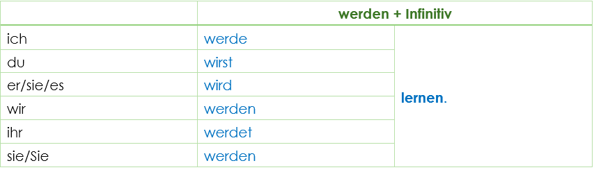 Bildung Futur 1 Bildung Futur 1