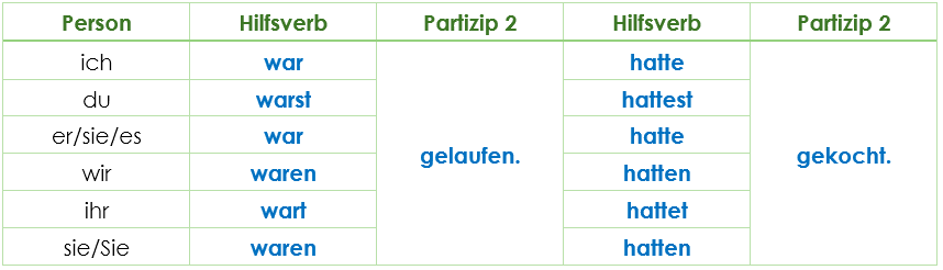 Bildung Plusquamperfekt Bildung Plusquamperfekt