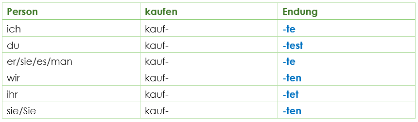 Konjugation Präteritum Konjugation Präteritum
