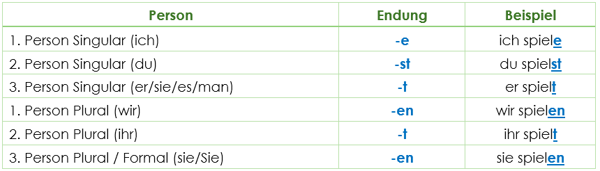 Konjugation Verben Präsens Konjugation Verben Präsens