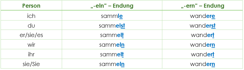 Konjugation Verben auf eln ern Konjugation Verben auf eln ern