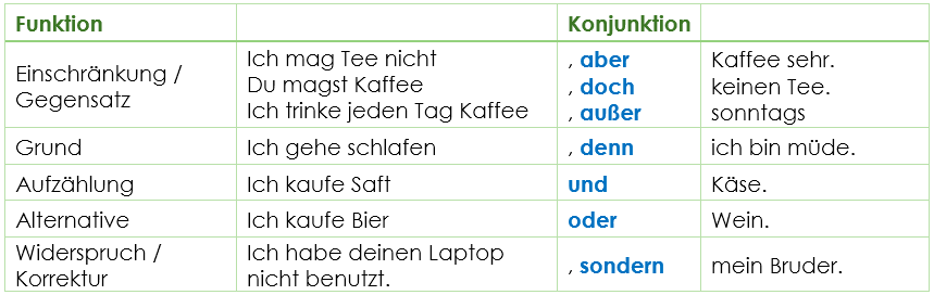 Nebenordnende Konjunktionen Verwendung Nebenordnende Konjunktionen Verwendung