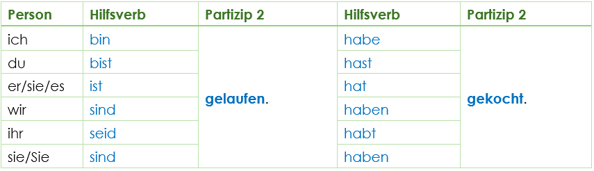 Perfekt mit sein und haben Perfekt mit sein und haben