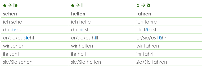 Verben mit Vokalwechsel Verben mit Vokalwechsel