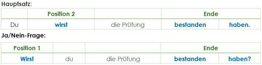 Wortstellung Futur 2 Wortstellung Futur 2