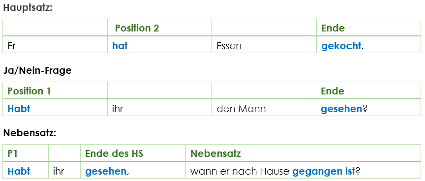 Wortstellung im Perfekt Wortstellung im Perfekt