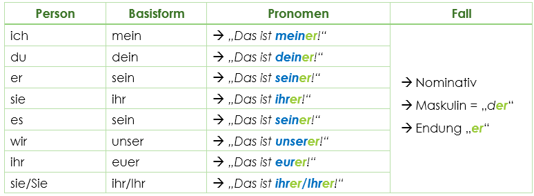 Possessivpronomen Possessivpronomen