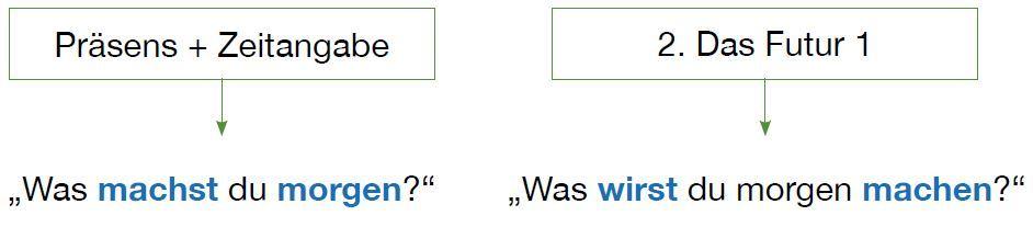 Futur 1 oder Praesens Futur 1 oder Praesens