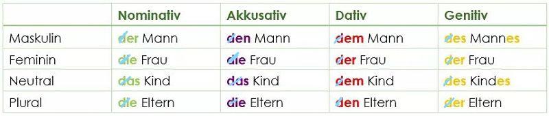 Adjektivendungen: 7 Tipps für Deutschlerner EasyDeutsch Deutsche Adjektivendungen - die Basis