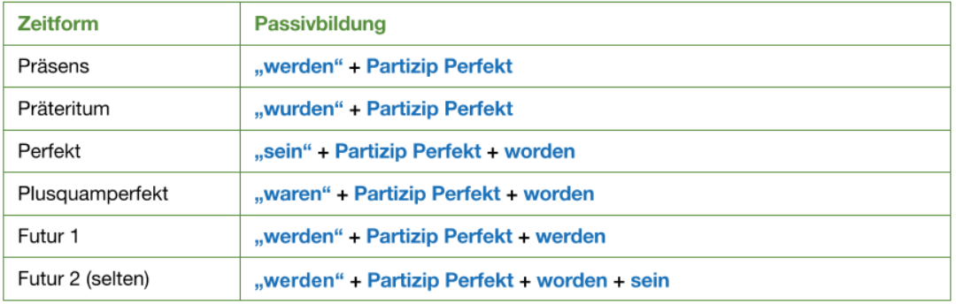 Passiv in allen Zeitformen Passiv in allen Zeitformen
