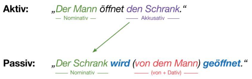Vom Aktiv zum PAssiv Vom Aktiv zum PAssiv