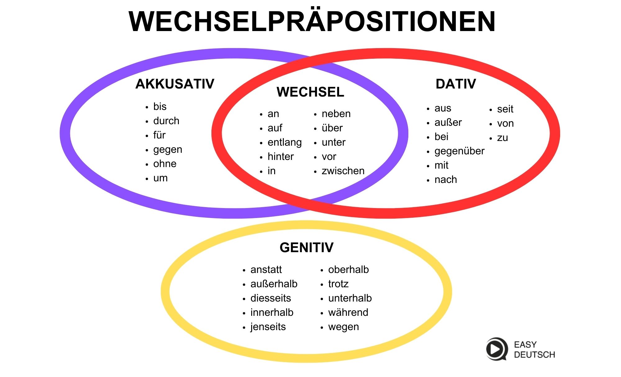 Wechselpräpositionen