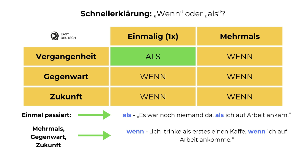 Schnellerklärung Konjunktionen Wenn und als Schnellerklärung Konjunktionen wenn und als